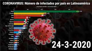 Coronavirus Número De Infectados Por País En Latinoamérica
