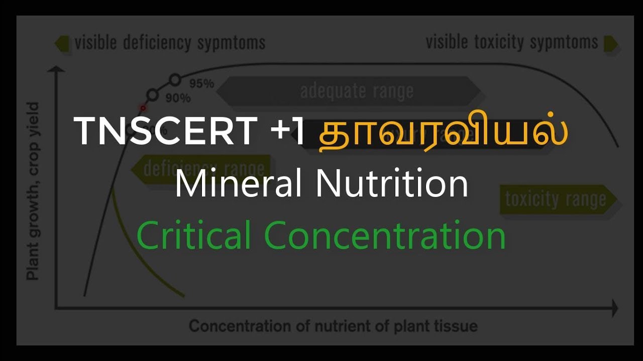 17.Botany | Mineral Nutrition | Critical Concentration