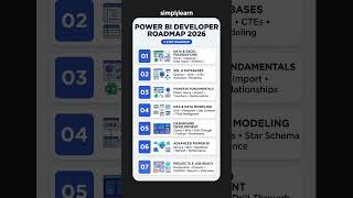 Power BI Developer Roadmap 2026 |Simple Steps to become Power BI Developer| #Shorts | #Simplilearn