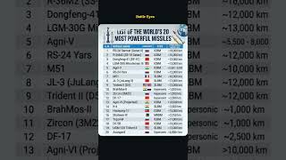 India, Russia, USA & China Missile Power Ranking 🔥 #geopolitics #shorts