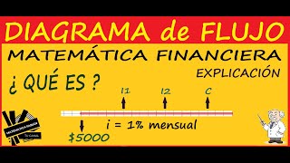DIAGRAMAS de FLUJO (Bien explicado). MATEMÁTICA FINANCIERA. Ejemplos. DIAGRAMAS de FLUJO (Bien explicado). MATEMÁTICA FINANCIERA. Ejemplos.
