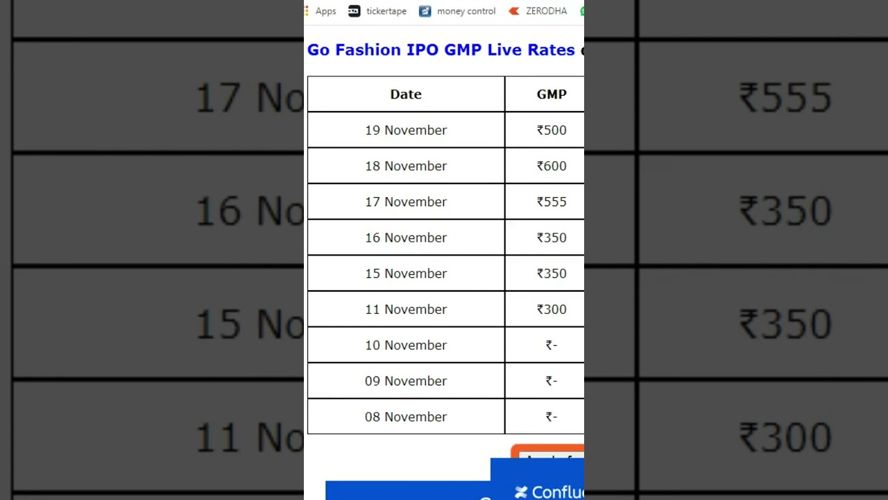 Latest gmp rates of Go Fashion IPO.