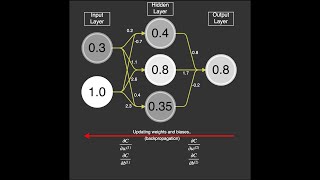 What is Forward Propagation & backpropagation calculus really doing in Deep learning? | NerdML
