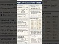 Profit and loss SI CI #exam #viral