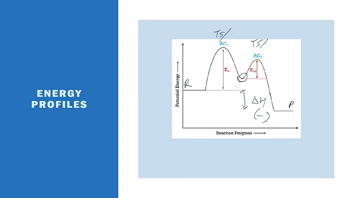 AP Chemistry 5.10 - Multi step Reaction Energy Profile