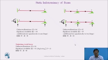Static Indeterminacy of Structures-Beams