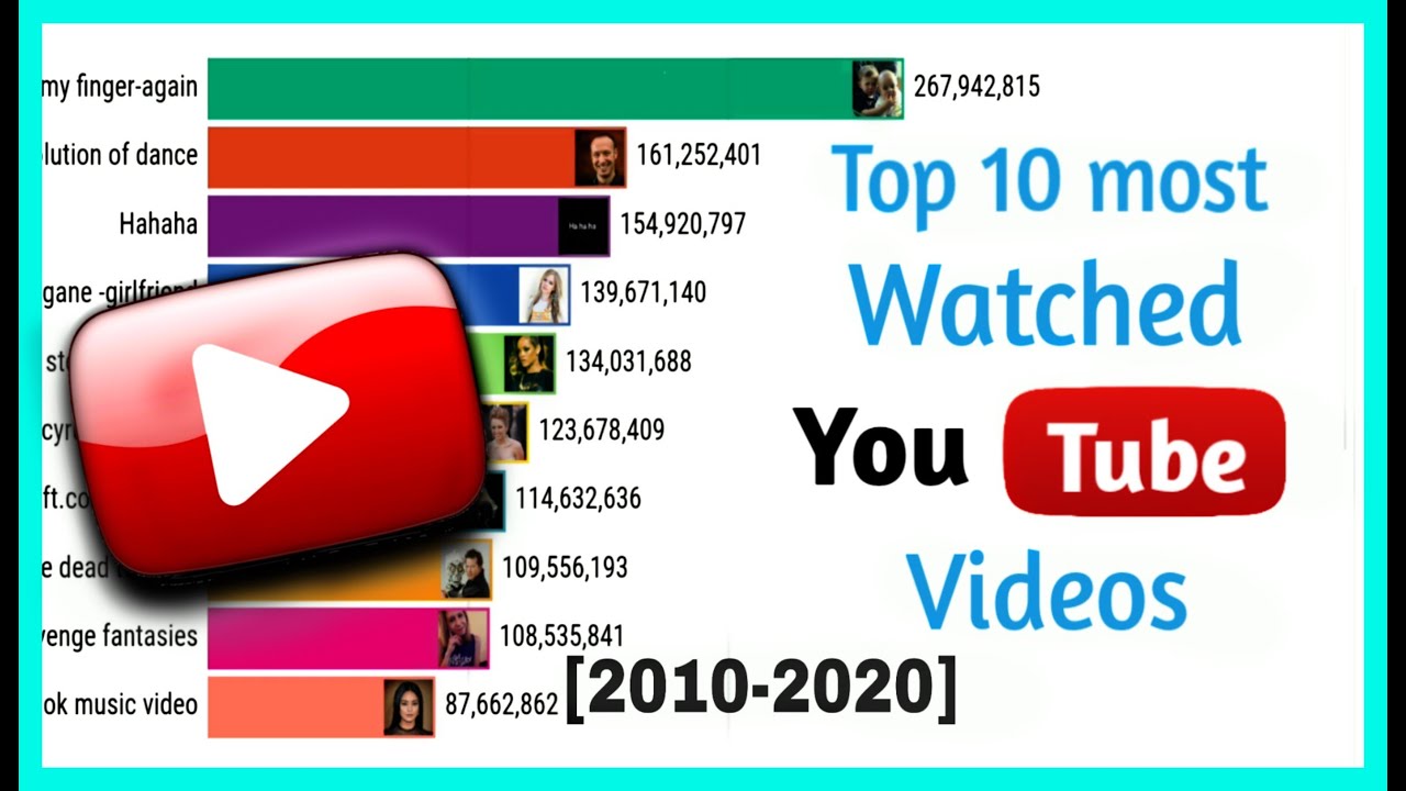 Top 10 most watched YouTube videos in the world [20102020]popular