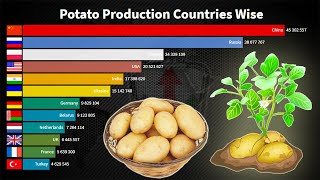 Top 10 Countries by Potato Production [1960 - 2020]