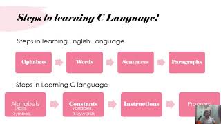 2. Introduction to C programming language in C. Environment setup