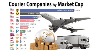 Most Valuable Courier Companies by Market Capitalization (2001 - 2022) @RankingTVOfficial