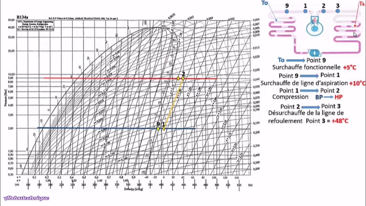Diagramme enthalpique Ep:02 (la thermodynamique appliquée) - YouTube