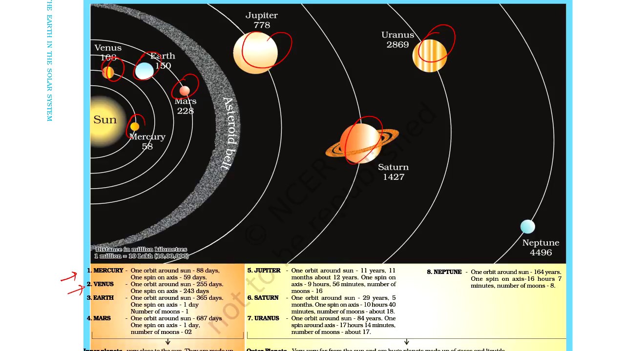 Class 6th Geogrophy Ncert Chapter 1 The Earth In The Solar System Part 2