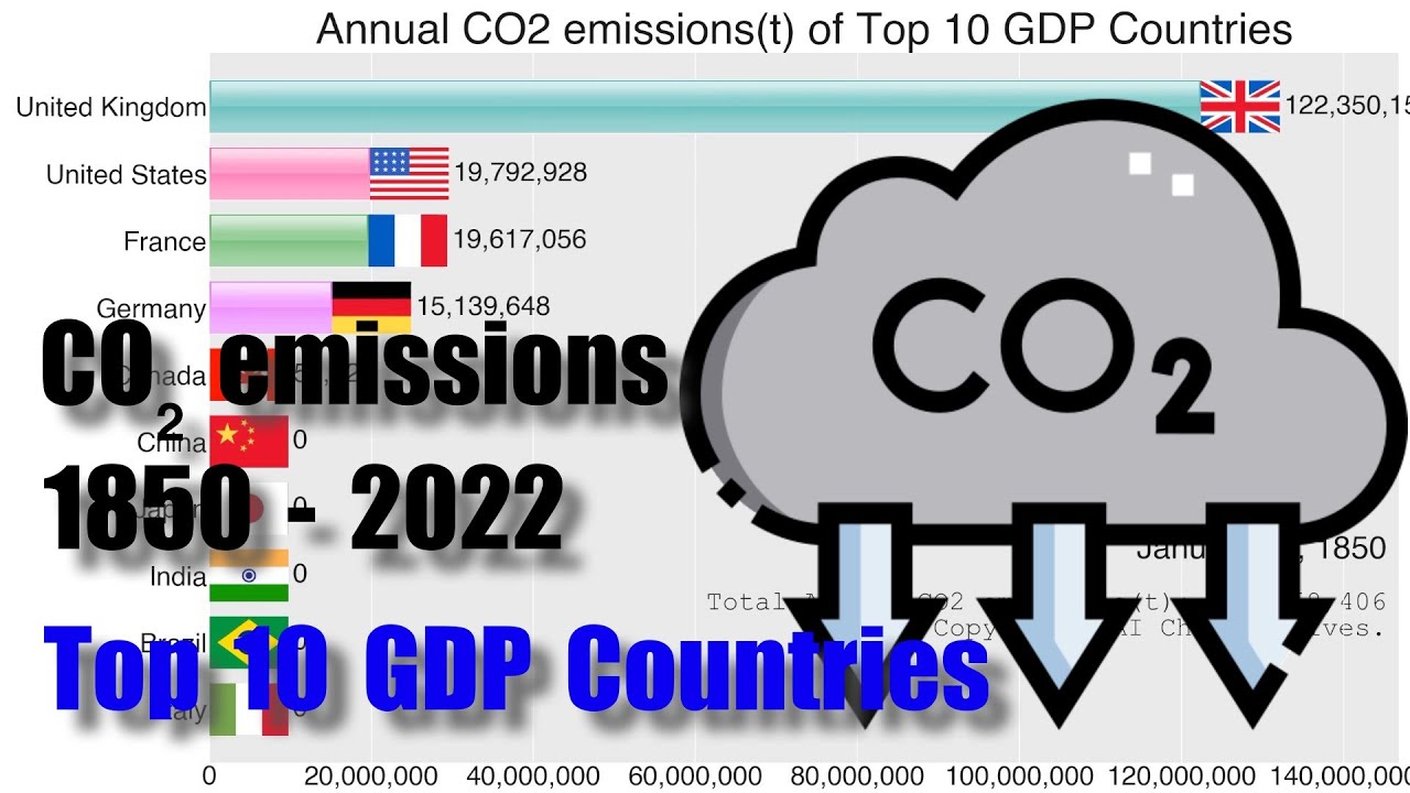 (Full video) CO2 annual emissions(t) of top 10 GDP countries 1850-2022 ...