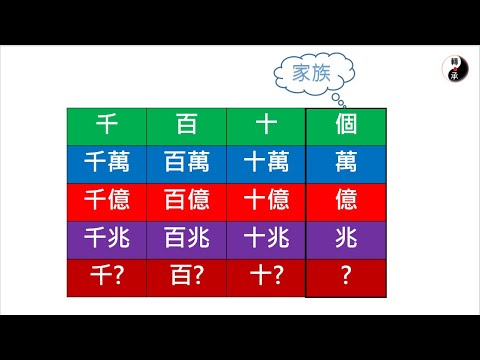 四下一億以上的數 Youtube