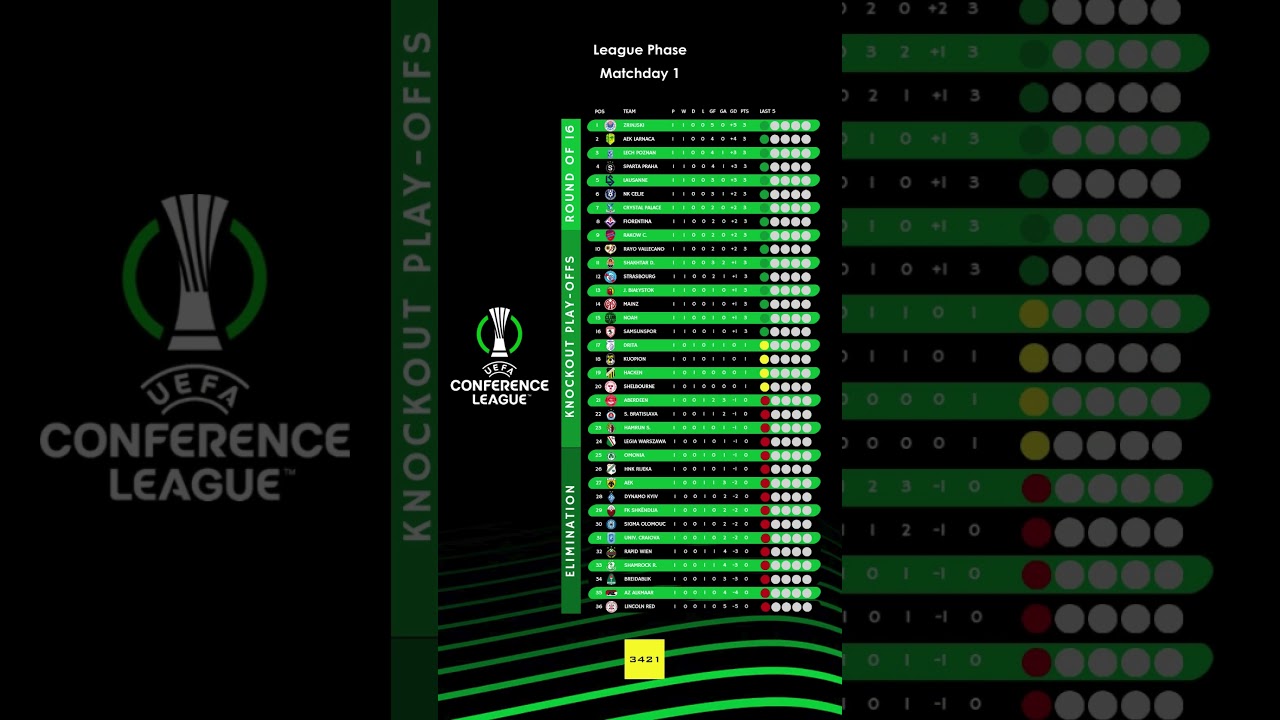 👉 UEFA Conference League Matchday 1 | Group Standings Table ⚽📊