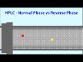 HPLC  - Normal Phase vs Reverse Phase HPLC - Animated