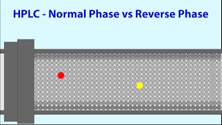 HPLC  - Normal Phase vs Reverse Phase HPLC - Animated