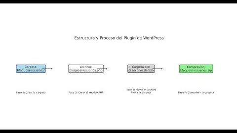 ✅ Convierte Snippets de Código en Plugins de WordPress (Muy Simple)