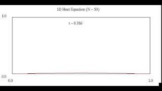 1D Heat equation (Part1)