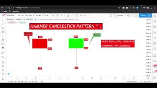 Hammer Candlestick Pattern (Basic Free Crypto Education).....