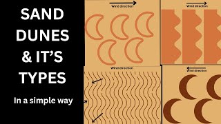 Sand Dunes: Geological Insights & Types #SandDunes #geology #sand #geography #gate #upsc #landscape