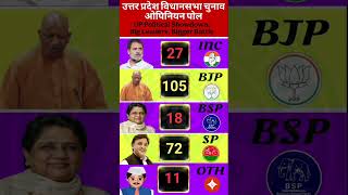 🔥UP Political Showdown: 403 Seats, OneBig Battle! 🗳️#upnews #up#politics #uttarpradesh