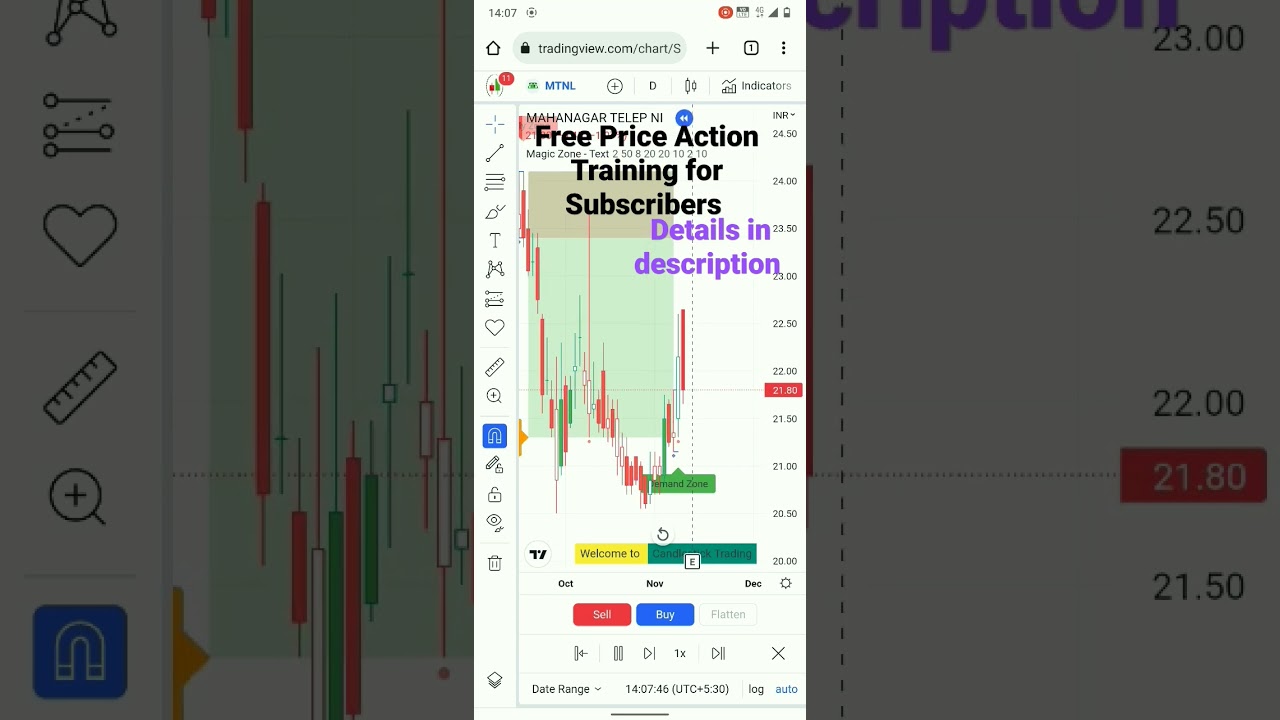 MTNL Share Demand and Supply Zone Performance | 