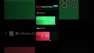 Inflation vs Salary Growth (1951–2026)