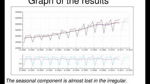 testing seasonal adjustment with demetra