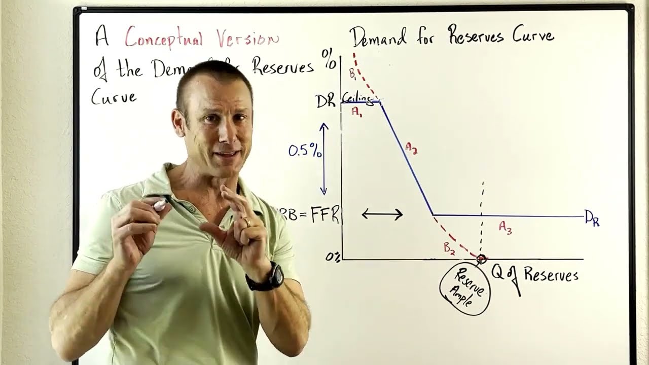 The Feds Ample Reserve Framework (Part 2) - The Demand for Reserves Curve