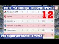 Чемпионат России по футболу (РПЛ). Результаты 12 тура, таблица, расписание.