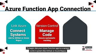 Configure Continuous Deployment of Azure Functions (LU5/LO4)