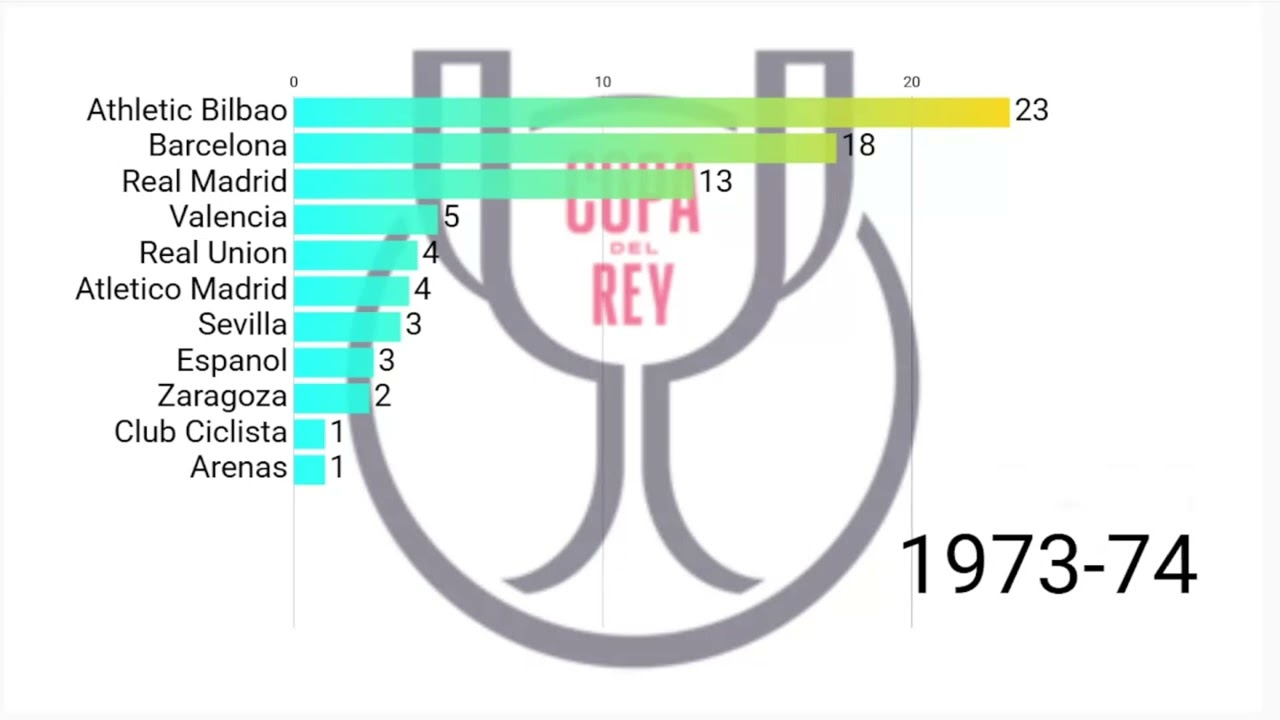 list of Copa Del Rey From 1903-2025 winners
