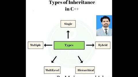 Types of inheritance in C++ URDU/HINDI