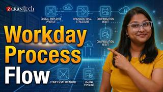 Business Process in Workday HCM  | ZaranTech