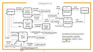 Data Flow Diagram Tutorial by LearningIsFun 47,795 views 3 years ago 14 minutes, 19 seconds