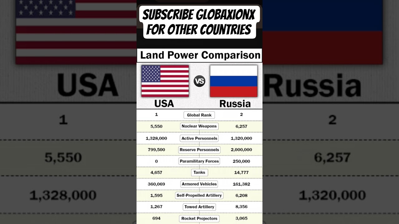 USA vs Russia: Which Country is Truly the Strongest? 🌍💥