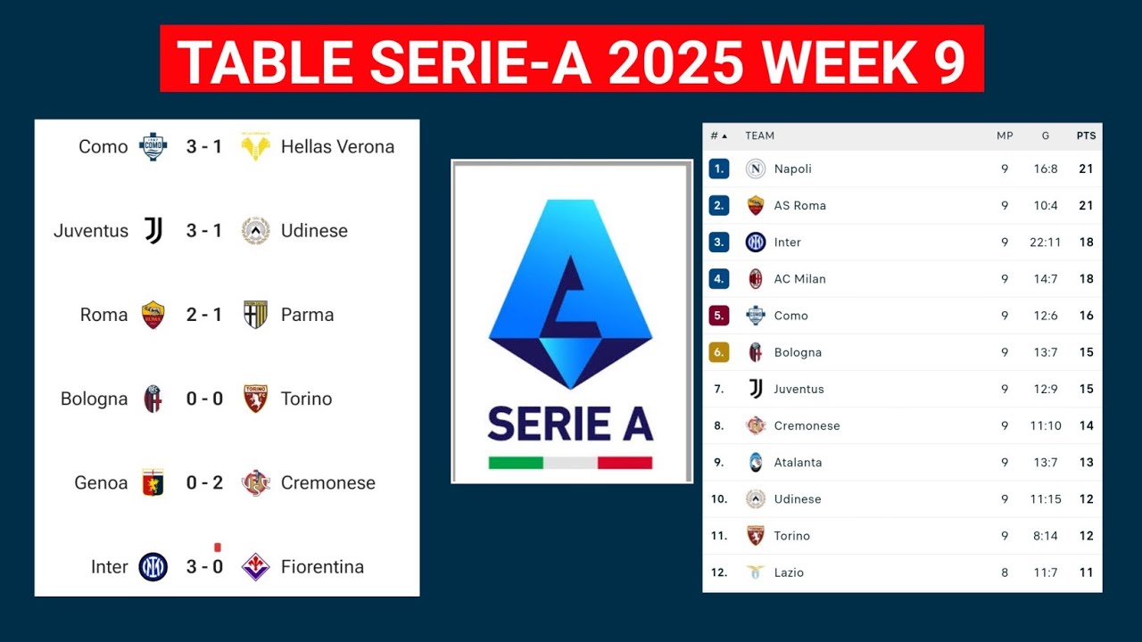 Serie A Italia 2025 week 9 • Result & Standings Table - YouTube