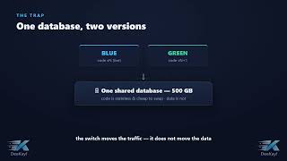 DevOps What If — Blue-Green Deployment Meets a 500GB Database