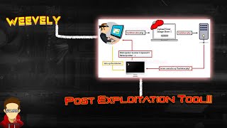 Weevely | Post Exploitation Tool | NethaxStark