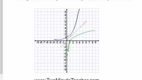 Rough sketch of y=lnx and y=e^x and y=x and their relationship as inverses