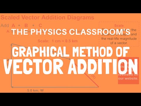 Graphical Method of Vector Addition