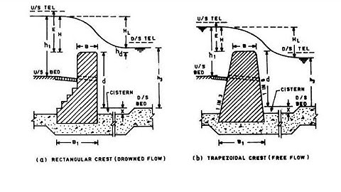 Design steps of SARDA TYPE FALL canal