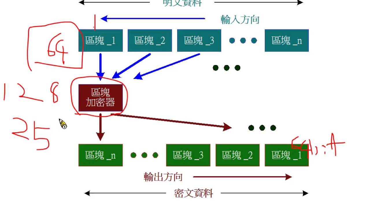 第二章傳統秘密鑰匙系統