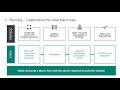 Implementation Approach with Agile Techniques for Dynamics 365 Business Applications
