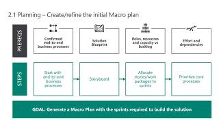 Implementation Approach with Agile Techniques for Dynamics 365 Business Applications