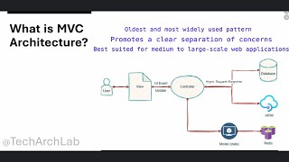 Understanding MVC Architecture in a React App | High-Level Breakdown