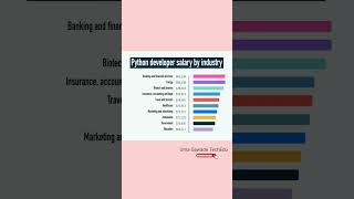 Python Developer Salary by Industry