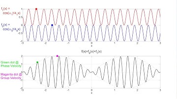 Group Velocity / Phase Velocity Animation - Case 5: Positive Phase, Negative Group Velocity | Part 5