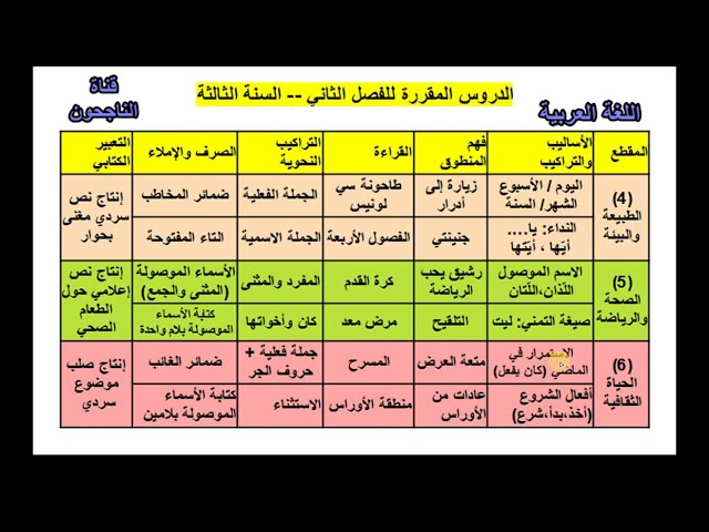 الدروس المقررة للفصل 2  جميع المواد السنة الثالثة